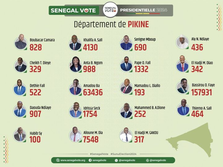 Dakar: Bassirou Diomaye Faye triomphe dans le département avec plus de 160 000 voix d’écart…