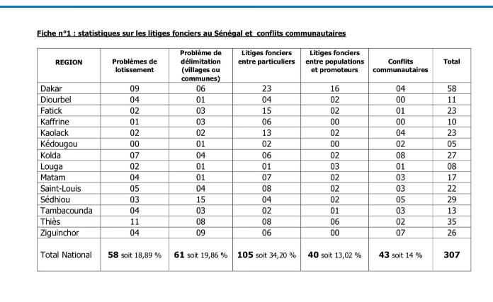 Litiges Fonciers au Sénégal : 307 cas répertoriés
