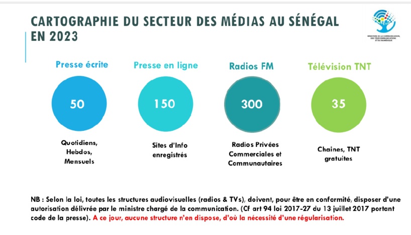 Cartographie du secteur des médias au Sénégal: 50 presse écrite, 150 sites en ligne, 300 radios et 35 TV